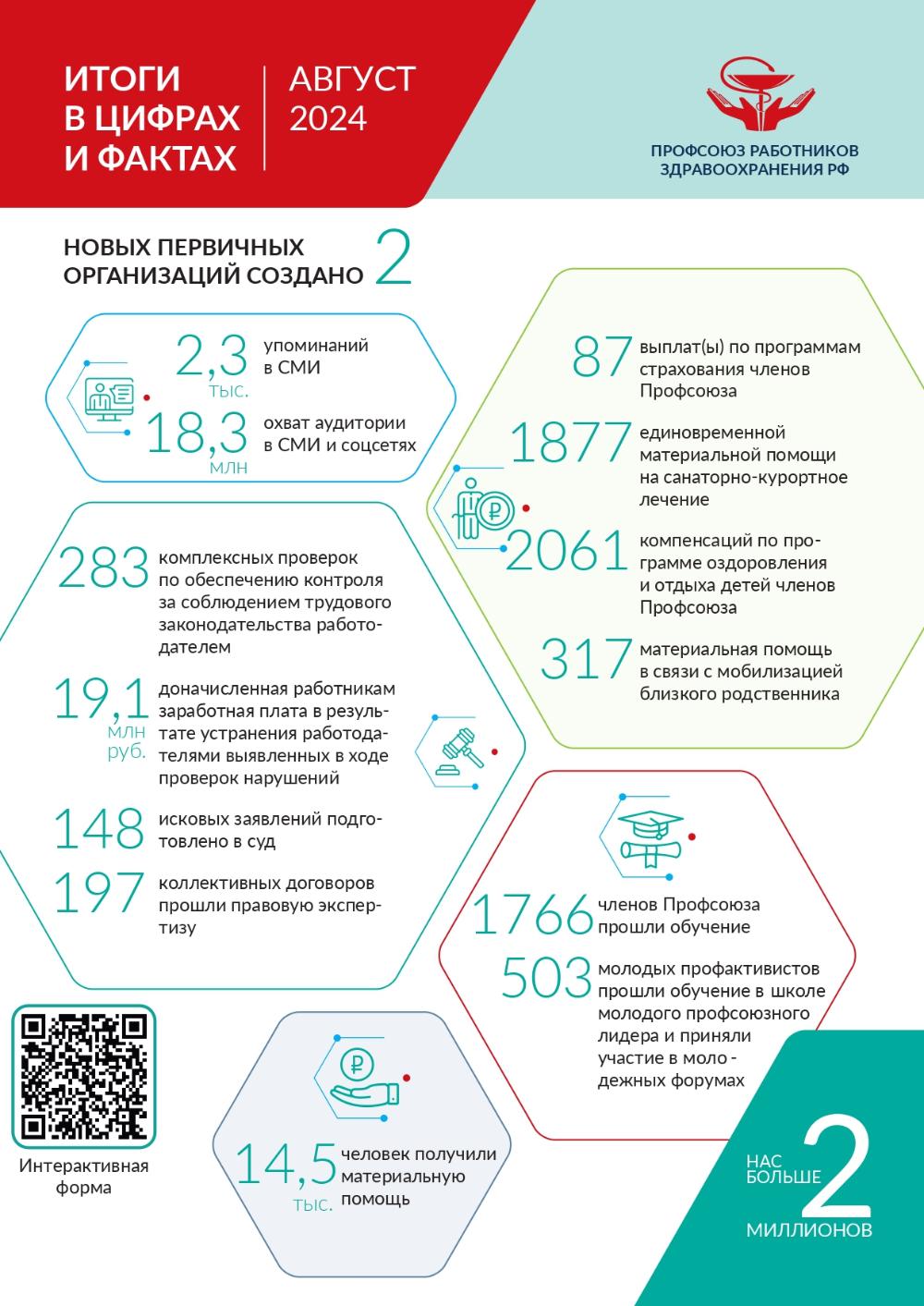 В августовских итогах работы Профсоюза прослеживается растущий тренд по различным направлениям деятельности